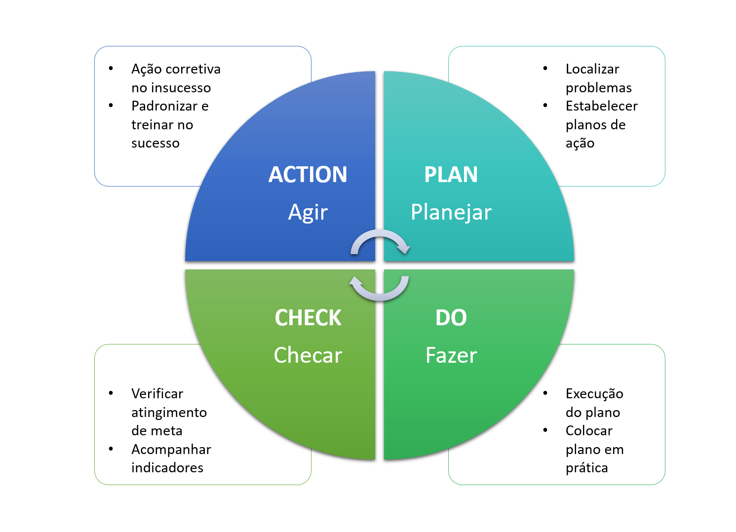 PDCA